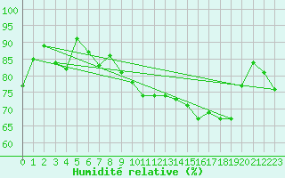 Courbe de l'humidit relative pour Bad Kissingen
