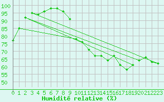 Courbe de l'humidit relative pour Les Martys (11)