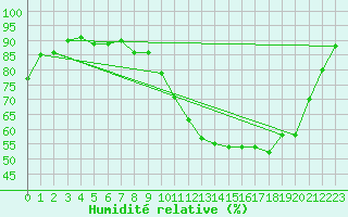 Courbe de l'humidit relative pour Hyres (83)