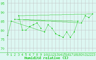 Courbe de l'humidit relative pour Liefrange (Lu)