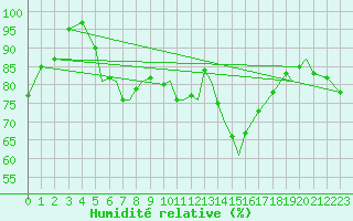 Courbe de l'humidit relative pour Sandane / Anda