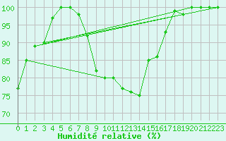 Courbe de l'humidit relative pour Usti Nad Orlici