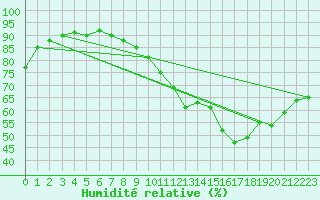Courbe de l'humidit relative pour Clermont de l'Oise (60)