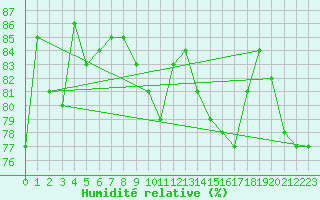 Courbe de l'humidit relative pour Argentan (61)