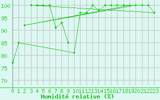 Courbe de l'humidit relative pour Les Diablerets