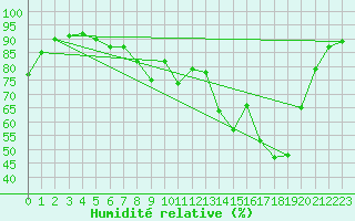 Courbe de l'humidit relative pour Brive-Laroche (19)