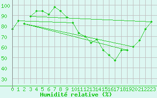 Courbe de l'humidit relative pour Pau (64)