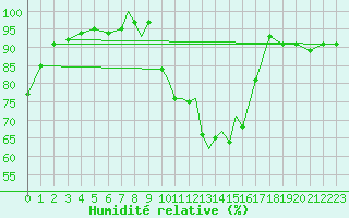 Courbe de l'humidit relative pour Casement Aerodrome