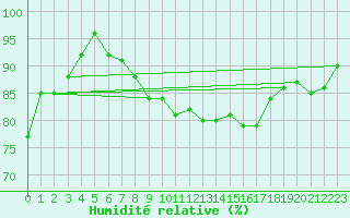 Courbe de l'humidit relative pour Cap Gris-Nez (62)