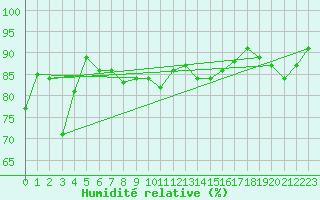 Courbe de l'humidit relative pour Santander (Esp)