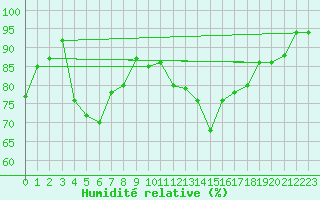 Courbe de l'humidit relative pour Paganella