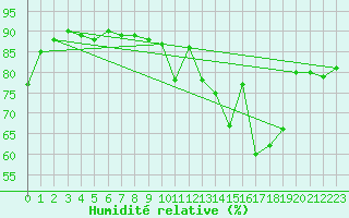 Courbe de l'humidit relative pour Cerisiers (89)