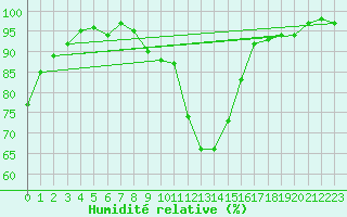 Courbe de l'humidit relative pour Saint-Germain-de-Lusignan (17)