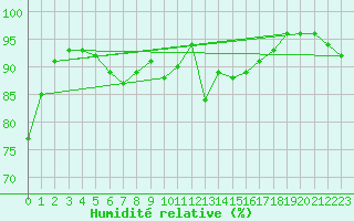 Courbe de l'humidit relative pour Churanov