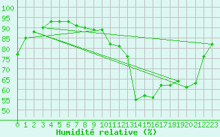 Courbe de l'humidit relative pour Laval (53)