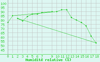 Courbe de l'humidit relative pour Bahia Blanca Aerodrome
