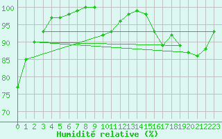 Courbe de l'humidit relative pour Herstmonceux (UK)