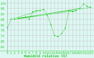Courbe de l'humidit relative pour Gttingen