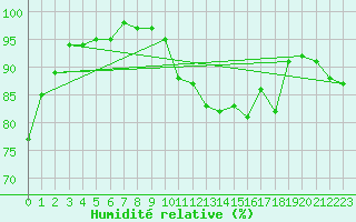 Courbe de l'humidit relative pour Gera-Leumnitz