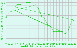 Courbe de l'humidit relative pour Mont-Bellay-Inra (49)