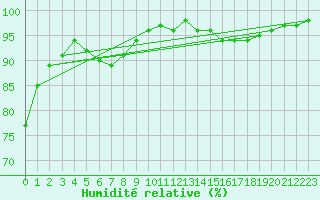 Courbe de l'humidit relative pour Bouligny (55)