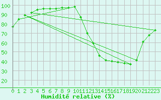 Courbe de l'humidit relative pour Bordeaux (33)
