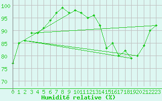 Courbe de l'humidit relative pour Weinbiet