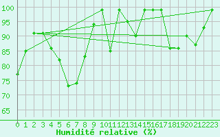 Courbe de l'humidit relative pour Soederarm