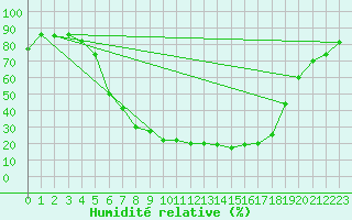 Courbe de l'humidit relative pour Bamberg