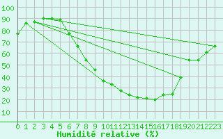 Courbe de l'humidit relative pour Hallau