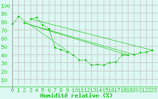 Courbe de l'humidit relative pour Saldenburg-Entschenr