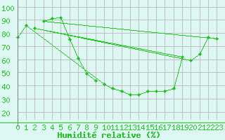 Courbe de l'humidit relative pour Kongsberg Brannstasjon