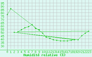 Courbe de l'humidit relative pour Perpignan (66)