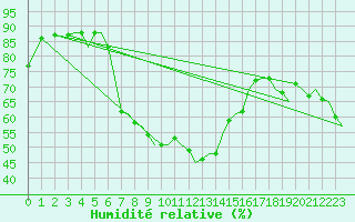 Courbe de l'humidit relative pour Akrotiri
