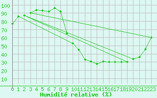 Courbe de l'humidit relative pour Lillers (62)