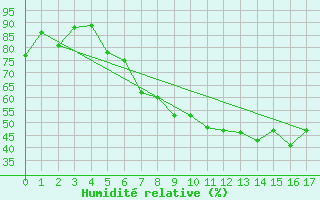 Courbe de l'humidit relative pour Goldberg