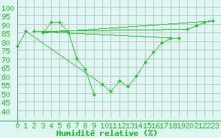 Courbe de l'humidit relative pour Luka
