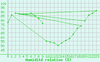 Courbe de l'humidit relative pour Oak Park, Carlow