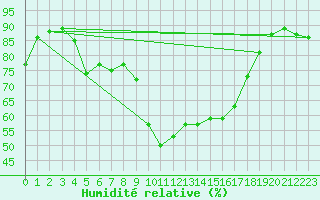 Courbe de l'humidit relative pour Hyres (83)