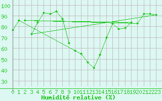 Courbe de l'humidit relative pour Oberstdorf