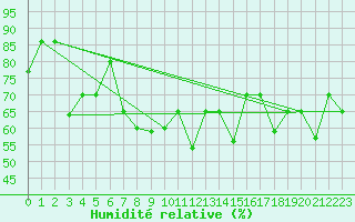 Courbe de l'humidit relative pour Akureyri