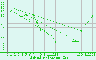 Courbe de l'humidit relative pour Geilenkirchen