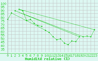 Courbe de l'humidit relative pour Saint Gallen