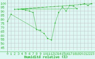 Courbe de l'humidit relative pour Binn