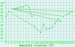 Courbe de l'humidit relative pour Nantes (44)