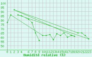 Courbe de l'humidit relative pour Gijon
