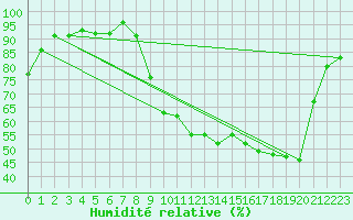 Courbe de l'humidit relative pour Recoubeau (26)