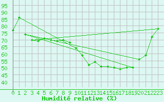Courbe de l'humidit relative pour Clermont-Ferrand (63)