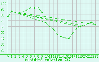 Courbe de l'humidit relative pour Chteau-Chinon (58)