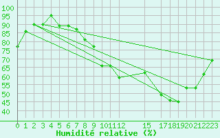 Courbe de l'humidit relative pour Orizaba, Ver.